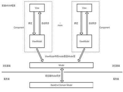 什么是MVVM？